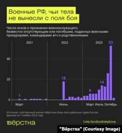 Военные РФ, чьи тела не вынесли с поля боя