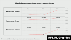 Общий объём торговли Казахстана со странами Балтии