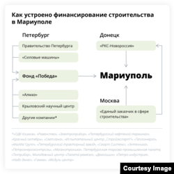 Финансирование строительства в Мариуполе, инфорграфика "Бумаги"