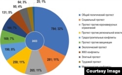 Характер протестов в России за 2021 год (телеграм-канал "Незыгарь")