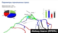 Слайд с параметрами горнолыжных трасс на курорте «Кок-Жайляу». От зеленых и синих (простые) до красных и черных (сложные).