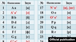 Утвержденный президентом новый казахский алфавит на латинице - фрагмент.