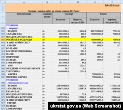 За даними Держстату, Україна не експортувала антрациту до Росії і в 2017 році