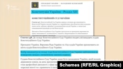 У Конституції України зазначено, що відбір кандидатур на посаду судді КСУ має бути за конкурсом