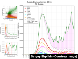График Сергея Шпилькина, составленный на основании данных ЦИК по явке избирателей в день выборов 18 сентября.