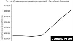 Динамика регистрации преступлений в Казахстане, опубликованная в докладе Европейского университета в Санкт-Петербурге в 2015 году.