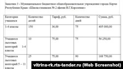 Фрагмент із документації закупівлі послуг організації харчування для школи-гімназії №2 в Керчі, датована травнем 2017 року