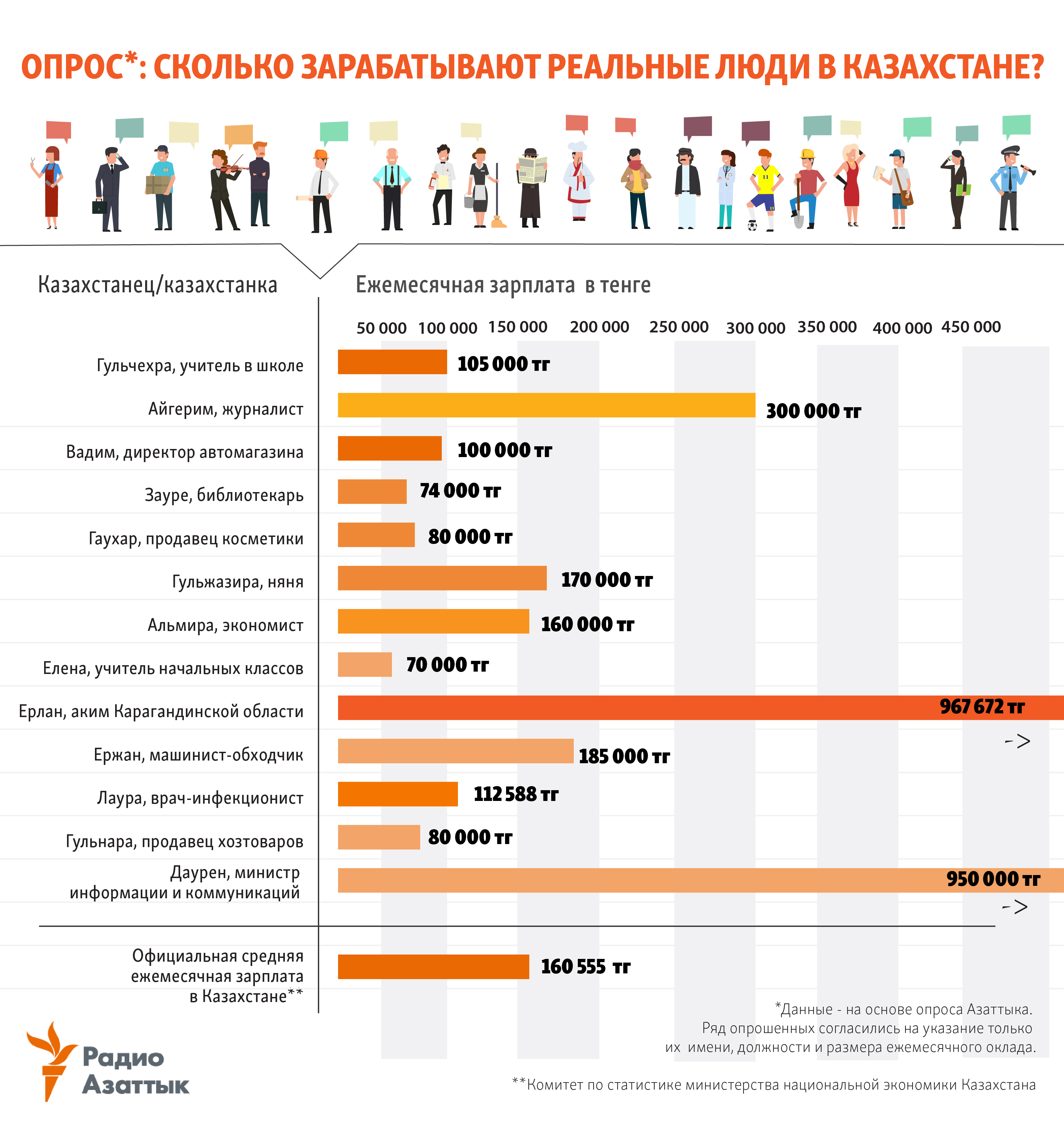 infographic about salaries in Kazakhstan