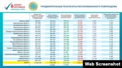 Предварительные результаты голосования на референдуме по вопросу строительства АЭС в Казахстане в разрезе регионов