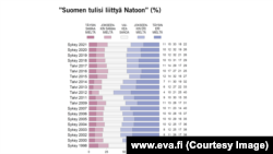 Как менялось мнение жителей Финляндии по вопросу вступления в НАТО за последние 20 лет: розовый цвет – за вступление, белый цвет – "трудно ответить", голубой цвет – против вступления