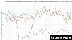 Понедельное количество происшествий, зарегистрированных с 2018 по 2020 год полицией Сан-Франциско.