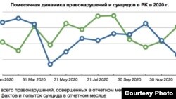 Помесячная динамика уголовных преступлений и суицидов в Казахстане в 2020 году. Таблица подготовлена профессором Европейского университета в Санкт-Петербурге Дмитрием Скугаревским.